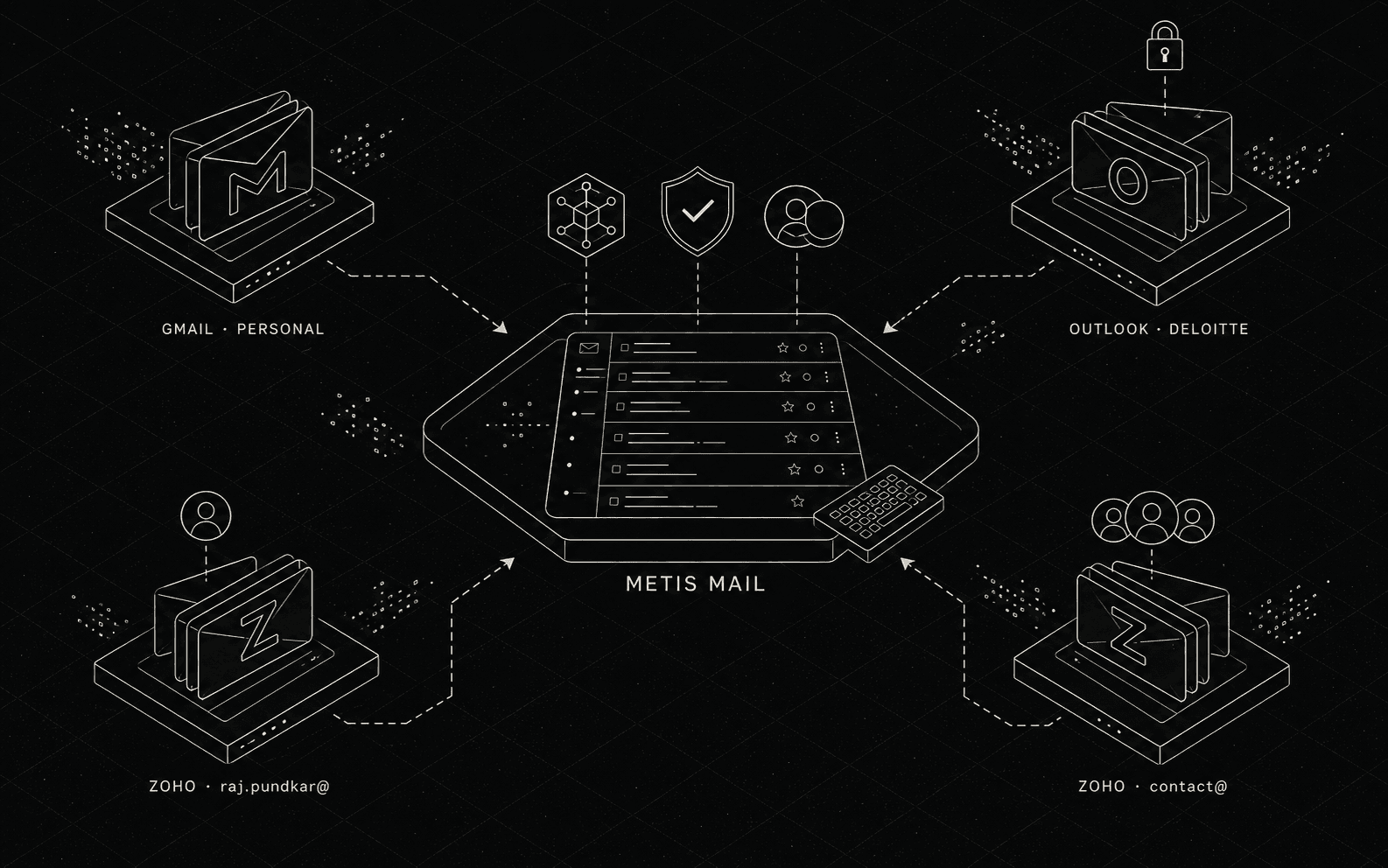 Metis Mail diagram: four scattered inbox platforms (Gmail personal, Outlook Deloitte, Zoho raj.pundkar@, Zoho contact@) flowing into a unified Metis Mail workspace with AI agent, phishing shield, and shared-workspace glyphs.