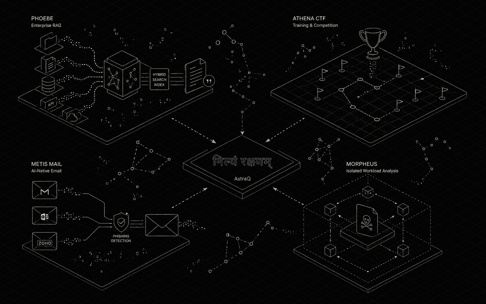 AstraQ portfolio diagram: Phoebe, Athena CTF, Metis Mail, and Morpheus connecting to a central नित्यं रक्षणम् foundation.